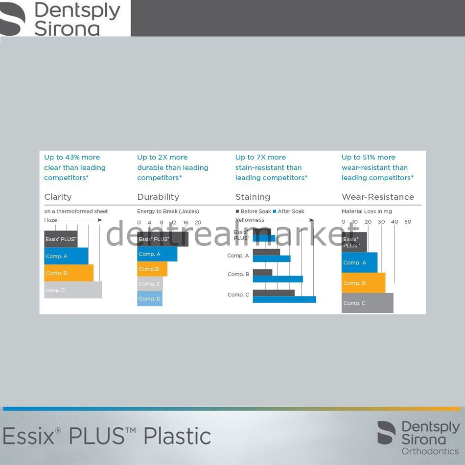 Dentsply - Sirona - Orthodontic Essix Plus Plastic - 040" - Square 125 mm